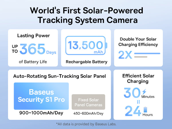 World's First Solar-Powered
Tracking System Camera
